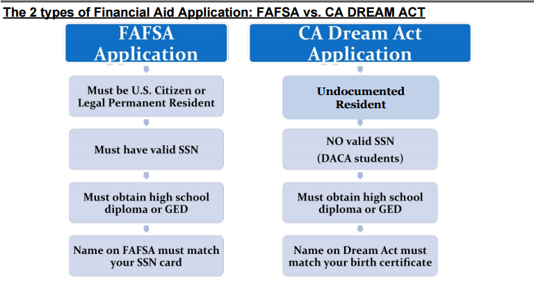 FAFSA or Dream Act FAFSA or Dream Act